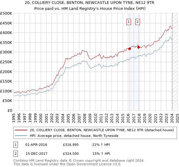 20, COLLIERY CLOSE, BENTON, NEWCASTLE UPON TYNE, NE12 9TR: Price paid vs HM Land Registry's House Price Index