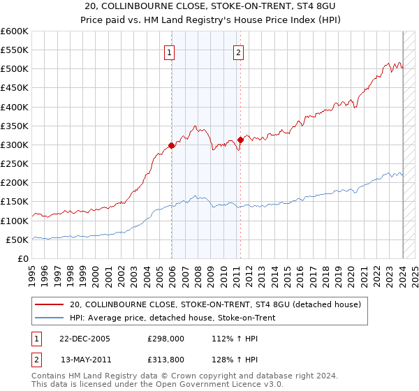 20, COLLINBOURNE CLOSE, STOKE-ON-TRENT, ST4 8GU: Price paid vs HM Land Registry's House Price Index