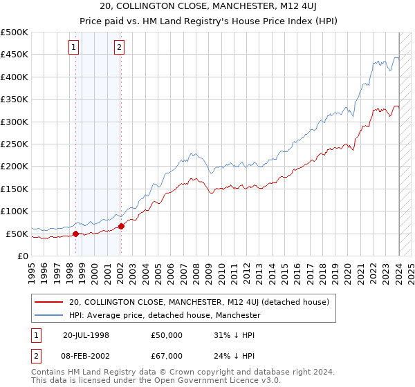 20, COLLINGTON CLOSE, MANCHESTER, M12 4UJ: Price paid vs HM Land Registry's House Price Index