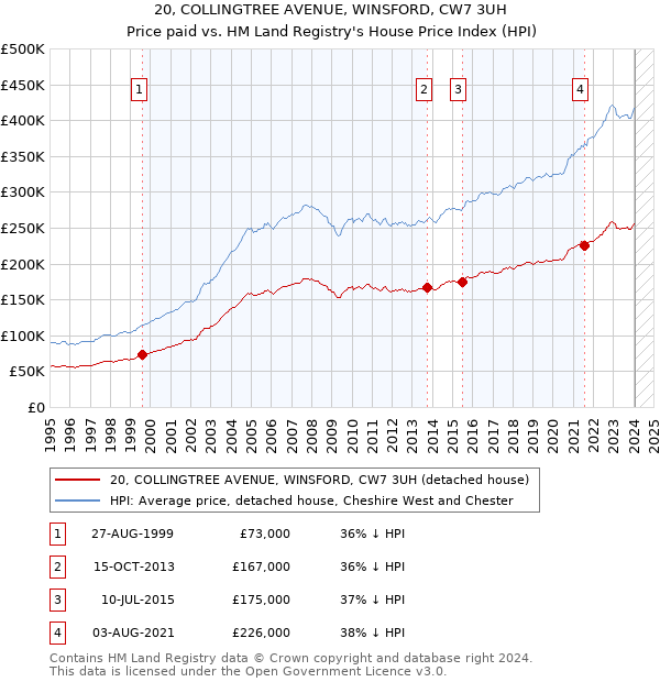 20, COLLINGTREE AVENUE, WINSFORD, CW7 3UH: Price paid vs HM Land Registry's House Price Index