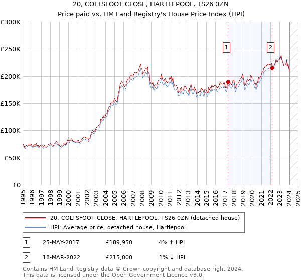 20, COLTSFOOT CLOSE, HARTLEPOOL, TS26 0ZN: Price paid vs HM Land Registry's House Price Index