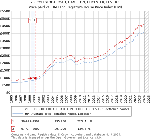 20, COLTSFOOT ROAD, HAMILTON, LEICESTER, LE5 1RZ: Price paid vs HM Land Registry's House Price Index