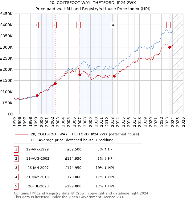 20, COLTSFOOT WAY, THETFORD, IP24 2WX: Price paid vs HM Land Registry's House Price Index