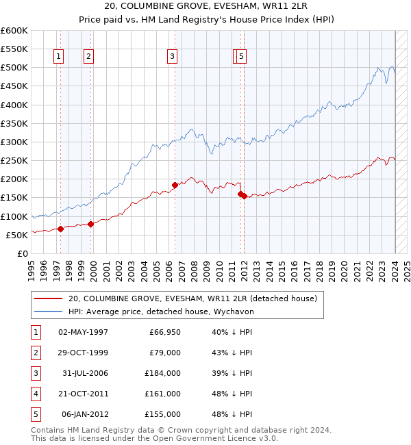 20, COLUMBINE GROVE, EVESHAM, WR11 2LR: Price paid vs HM Land Registry's House Price Index