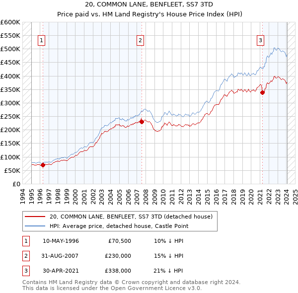 20, COMMON LANE, BENFLEET, SS7 3TD: Price paid vs HM Land Registry's House Price Index