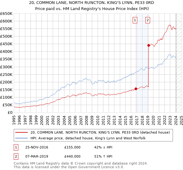 20, COMMON LANE, NORTH RUNCTON, KING'S LYNN, PE33 0RD: Price paid vs HM Land Registry's House Price Index