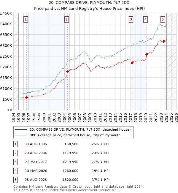 20, COMPASS DRIVE, PLYMOUTH, PL7 5DX: Price paid vs HM Land Registry's House Price Index
