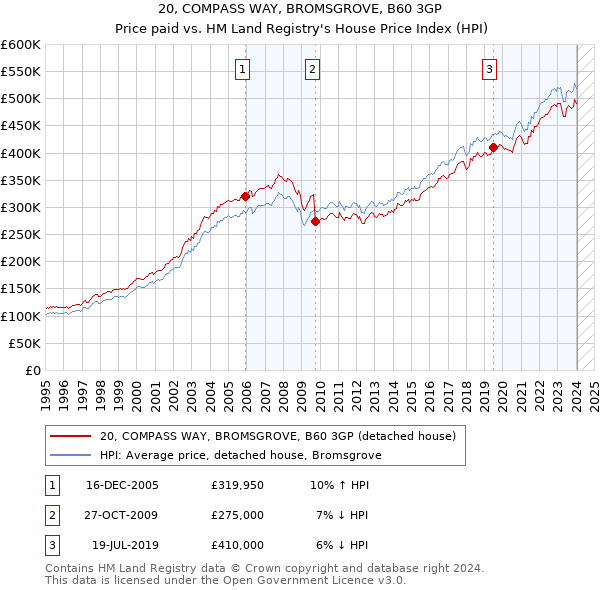 20, COMPASS WAY, BROMSGROVE, B60 3GP: Price paid vs HM Land Registry's House Price Index
