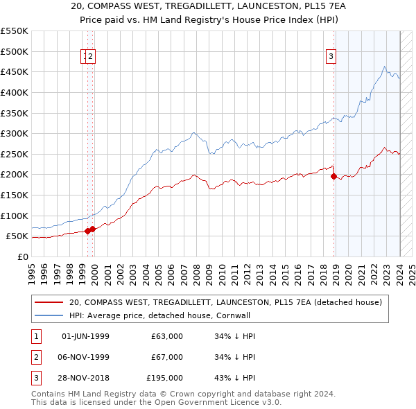 20, COMPASS WEST, TREGADILLETT, LAUNCESTON, PL15 7EA: Price paid vs HM Land Registry's House Price Index