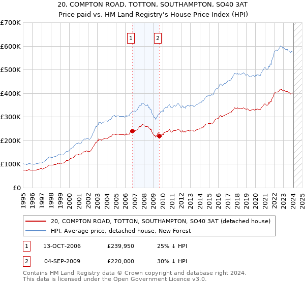 20, COMPTON ROAD, TOTTON, SOUTHAMPTON, SO40 3AT: Price paid vs HM Land Registry's House Price Index