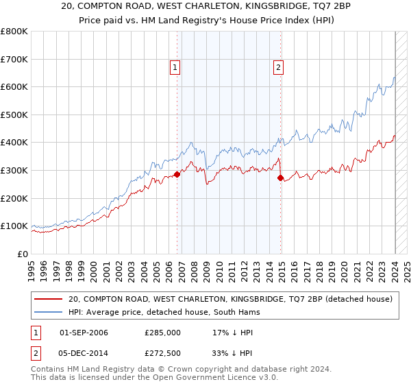 20, COMPTON ROAD, WEST CHARLETON, KINGSBRIDGE, TQ7 2BP: Price paid vs HM Land Registry's House Price Index