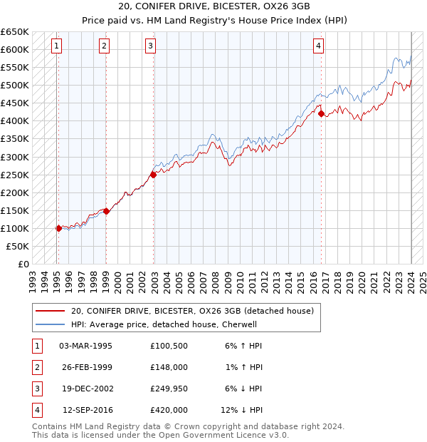 20, CONIFER DRIVE, BICESTER, OX26 3GB: Price paid vs HM Land Registry's House Price Index