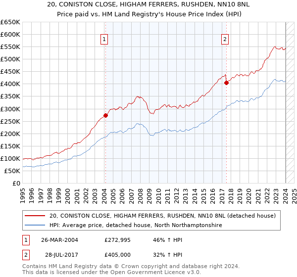 20, CONISTON CLOSE, HIGHAM FERRERS, RUSHDEN, NN10 8NL: Price paid vs HM Land Registry's House Price Index