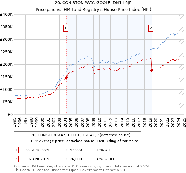 20, CONISTON WAY, GOOLE, DN14 6JP: Price paid vs HM Land Registry's House Price Index