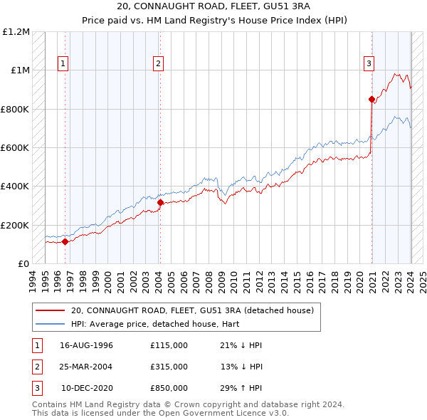20, CONNAUGHT ROAD, FLEET, GU51 3RA: Price paid vs HM Land Registry's House Price Index