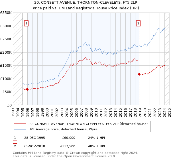 20, CONSETT AVENUE, THORNTON-CLEVELEYS, FY5 2LP: Price paid vs HM Land Registry's House Price Index