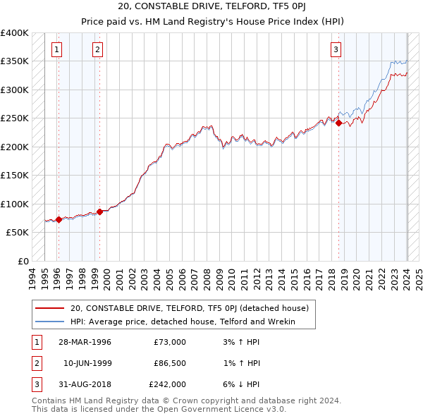 20, CONSTABLE DRIVE, TELFORD, TF5 0PJ: Price paid vs HM Land Registry's House Price Index