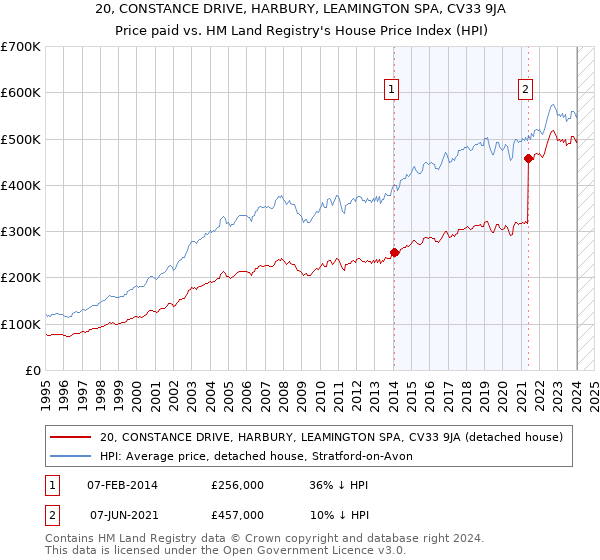 20, CONSTANCE DRIVE, HARBURY, LEAMINGTON SPA, CV33 9JA: Price paid vs HM Land Registry's House Price Index