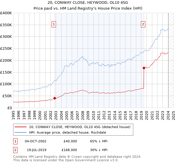 20, CONWAY CLOSE, HEYWOOD, OL10 4SG: Price paid vs HM Land Registry's House Price Index
