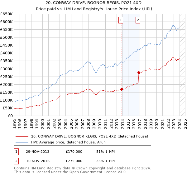 20, CONWAY DRIVE, BOGNOR REGIS, PO21 4XD: Price paid vs HM Land Registry's House Price Index