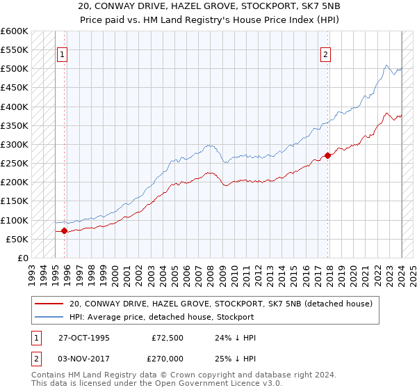 20, CONWAY DRIVE, HAZEL GROVE, STOCKPORT, SK7 5NB: Price paid vs HM Land Registry's House Price Index