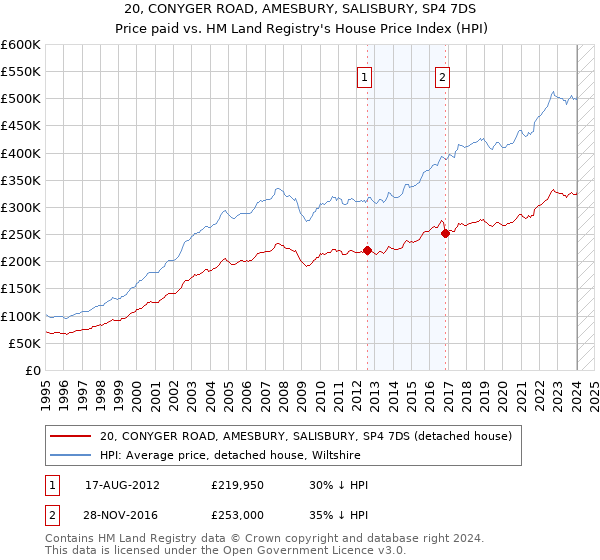 20, CONYGER ROAD, AMESBURY, SALISBURY, SP4 7DS: Price paid vs HM Land Registry's House Price Index