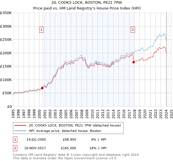 20, COOKS LOCK, BOSTON, PE21 7PW: Price paid vs HM Land Registry's House Price Index