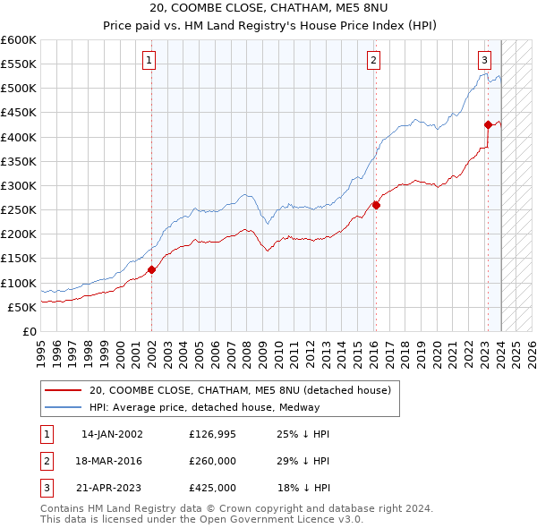 20, COOMBE CLOSE, CHATHAM, ME5 8NU: Price paid vs HM Land Registry's House Price Index