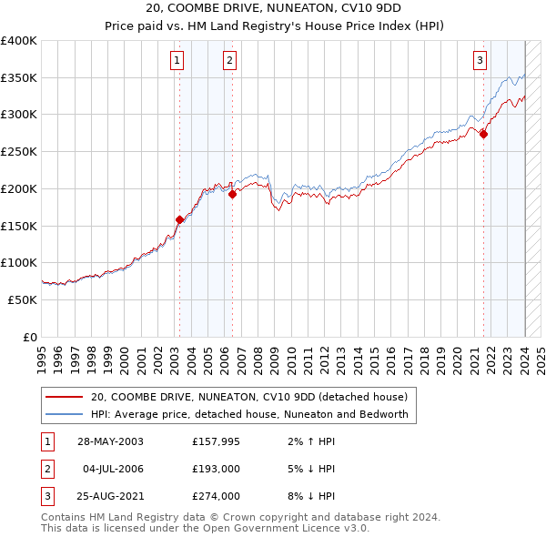 20, COOMBE DRIVE, NUNEATON, CV10 9DD: Price paid vs HM Land Registry's House Price Index