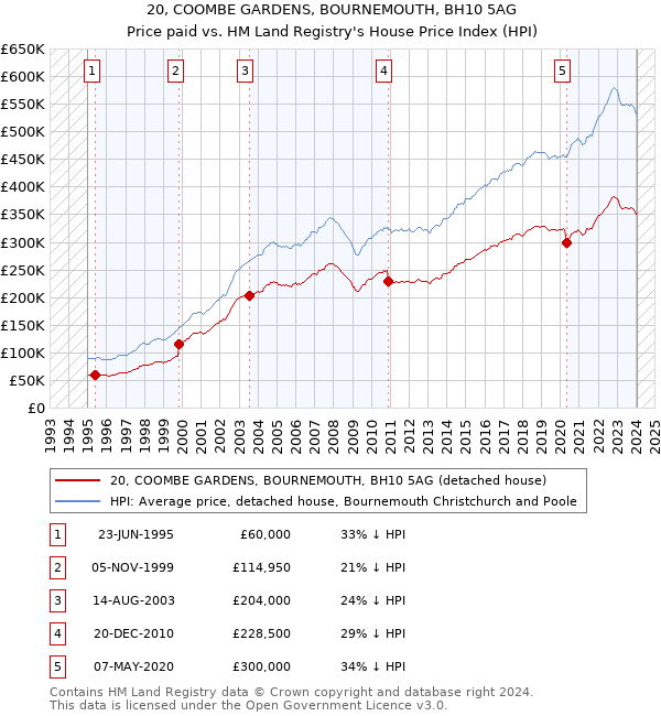 20, COOMBE GARDENS, BOURNEMOUTH, BH10 5AG: Price paid vs HM Land Registry's House Price Index