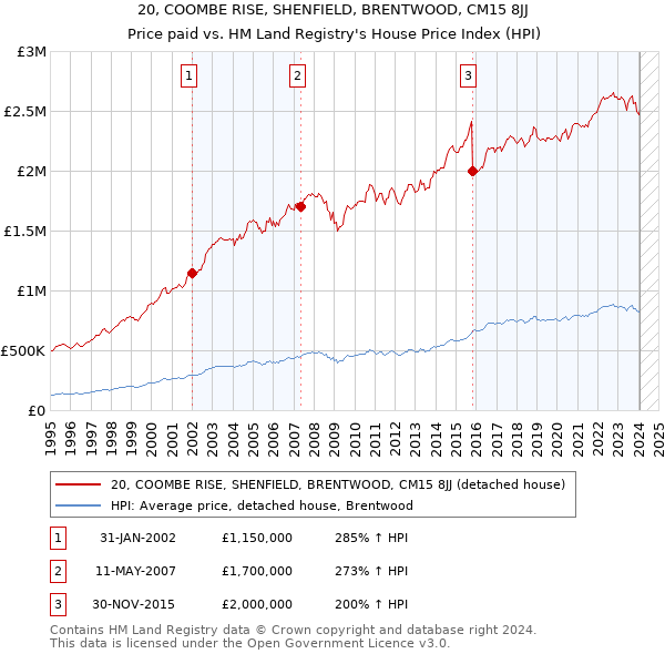 20, COOMBE RISE, SHENFIELD, BRENTWOOD, CM15 8JJ: Price paid vs HM Land Registry's House Price Index