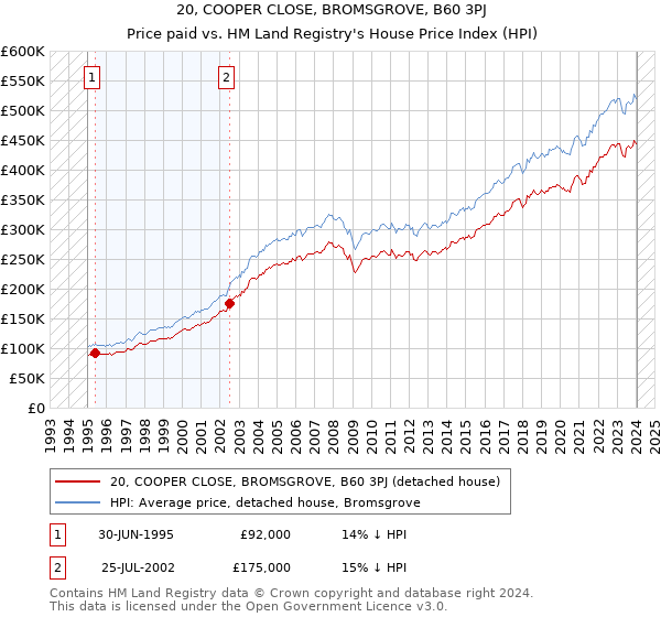 20, COOPER CLOSE, BROMSGROVE, B60 3PJ: Price paid vs HM Land Registry's House Price Index