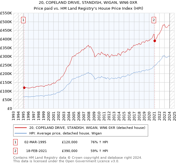 20, COPELAND DRIVE, STANDISH, WIGAN, WN6 0XR: Price paid vs HM Land Registry's House Price Index