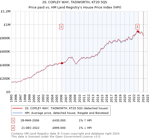 20, COPLEY WAY, TADWORTH, KT20 5QS: Price paid vs HM Land Registry's House Price Index