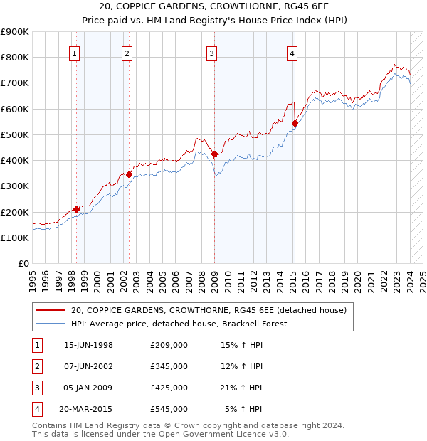 20, COPPICE GARDENS, CROWTHORNE, RG45 6EE: Price paid vs HM Land Registry's House Price Index