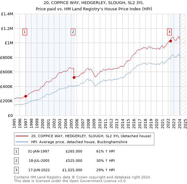 20, COPPICE WAY, HEDGERLEY, SLOUGH, SL2 3YL: Price paid vs HM Land Registry's House Price Index