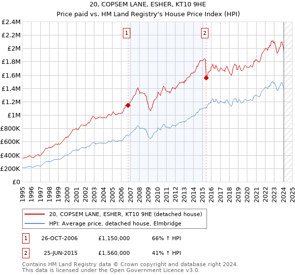 20, COPSEM LANE, ESHER, KT10 9HE: Price paid vs HM Land Registry's House Price Index
