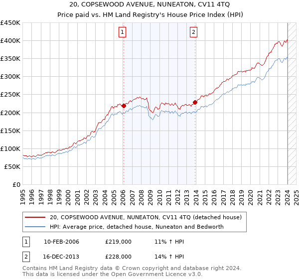 20, COPSEWOOD AVENUE, NUNEATON, CV11 4TQ: Price paid vs HM Land Registry's House Price Index
