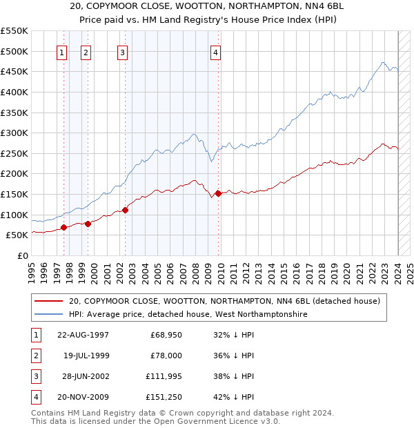 20, COPYMOOR CLOSE, WOOTTON, NORTHAMPTON, NN4 6BL: Price paid vs HM Land Registry's House Price Index