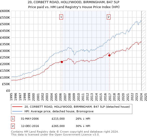 20, CORBETT ROAD, HOLLYWOOD, BIRMINGHAM, B47 5LP: Price paid vs HM Land Registry's House Price Index