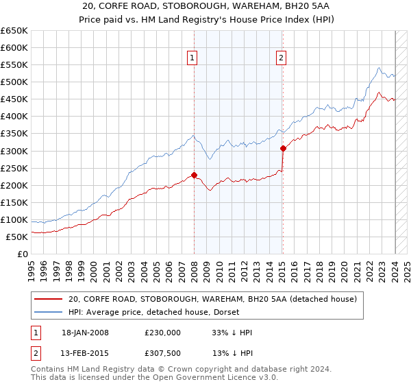 20, CORFE ROAD, STOBOROUGH, WAREHAM, BH20 5AA: Price paid vs HM Land Registry's House Price Index