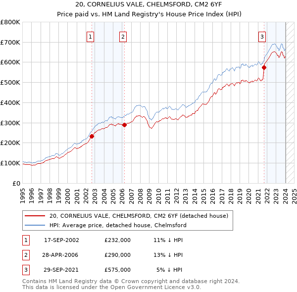 20, CORNELIUS VALE, CHELMSFORD, CM2 6YF: Price paid vs HM Land Registry's House Price Index