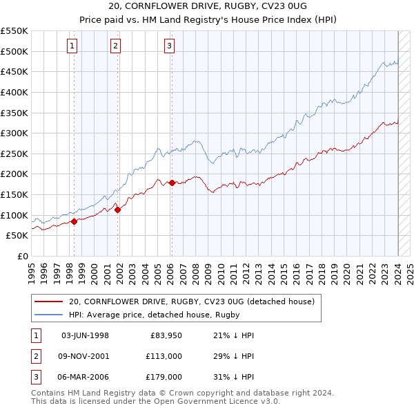 20, CORNFLOWER DRIVE, RUGBY, CV23 0UG: Price paid vs HM Land Registry's House Price Index