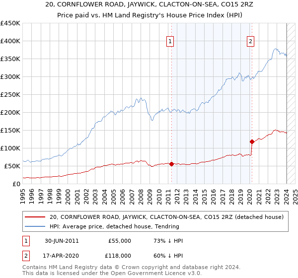20, CORNFLOWER ROAD, JAYWICK, CLACTON-ON-SEA, CO15 2RZ: Price paid vs HM Land Registry's House Price Index