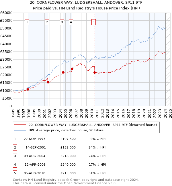 20, CORNFLOWER WAY, LUDGERSHALL, ANDOVER, SP11 9TF: Price paid vs HM Land Registry's House Price Index