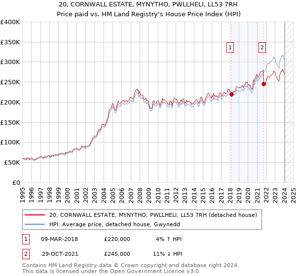 20, CORNWALL ESTATE, MYNYTHO, PWLLHELI, LL53 7RH: Price paid vs HM Land Registry's House Price Index