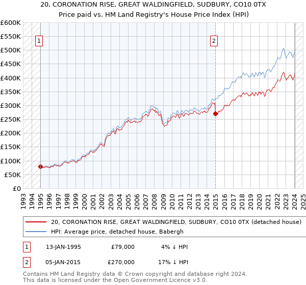 20, CORONATION RISE, GREAT WALDINGFIELD, SUDBURY, CO10 0TX: Price paid vs HM Land Registry's House Price Index