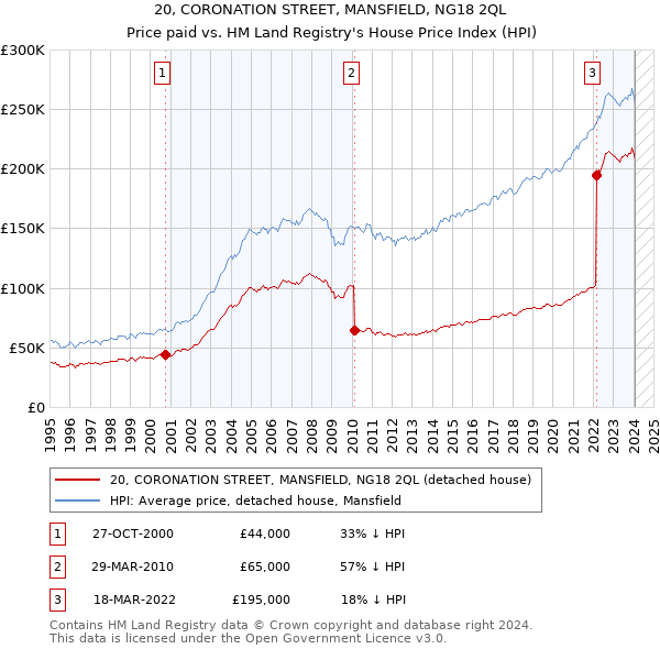 20, CORONATION STREET, MANSFIELD, NG18 2QL: Price paid vs HM Land Registry's House Price Index