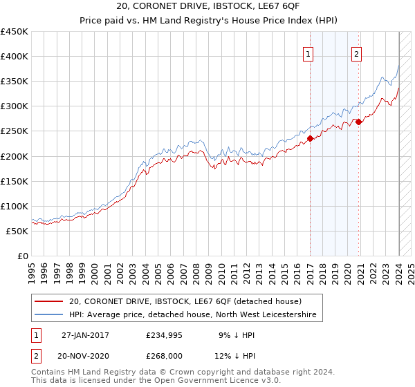 20, CORONET DRIVE, IBSTOCK, LE67 6QF: Price paid vs HM Land Registry's House Price Index