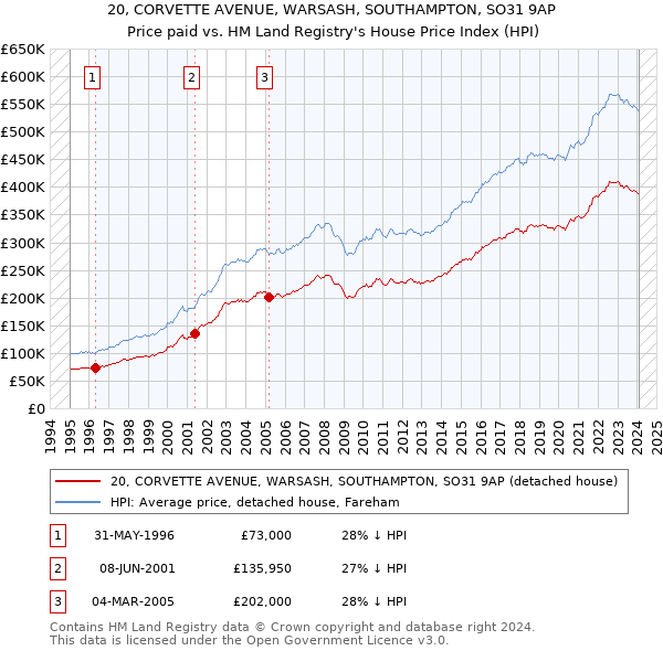 20, CORVETTE AVENUE, WARSASH, SOUTHAMPTON, SO31 9AP: Price paid vs HM Land Registry's House Price Index